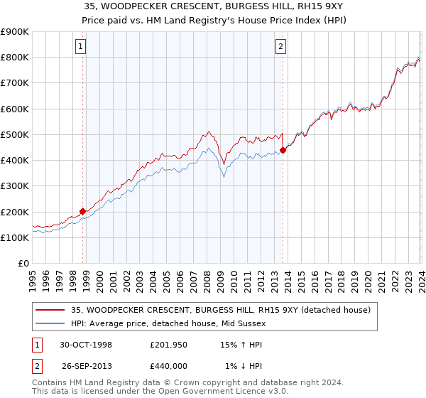 35, WOODPECKER CRESCENT, BURGESS HILL, RH15 9XY: Price paid vs HM Land Registry's House Price Index