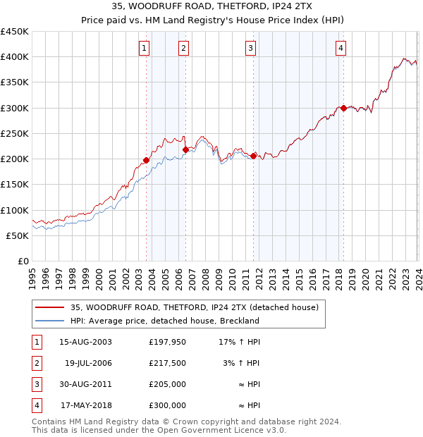 35, WOODRUFF ROAD, THETFORD, IP24 2TX: Price paid vs HM Land Registry's House Price Index