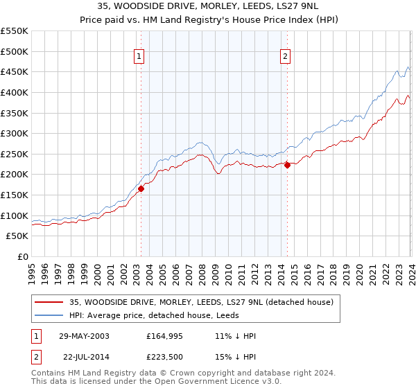 35, WOODSIDE DRIVE, MORLEY, LEEDS, LS27 9NL: Price paid vs HM Land Registry's House Price Index