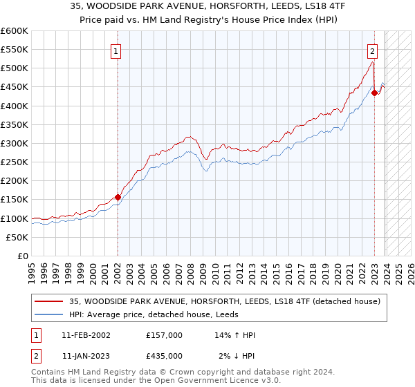 35, WOODSIDE PARK AVENUE, HORSFORTH, LEEDS, LS18 4TF: Price paid vs HM Land Registry's House Price Index