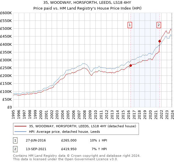 35, WOODWAY, HORSFORTH, LEEDS, LS18 4HY: Price paid vs HM Land Registry's House Price Index
