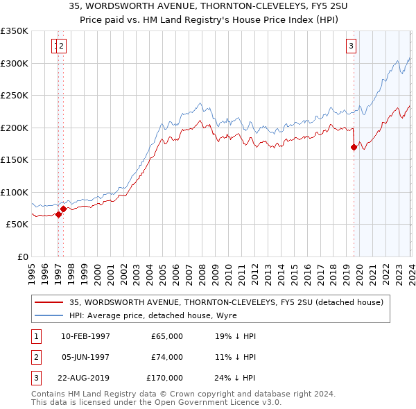 35, WORDSWORTH AVENUE, THORNTON-CLEVELEYS, FY5 2SU: Price paid vs HM Land Registry's House Price Index