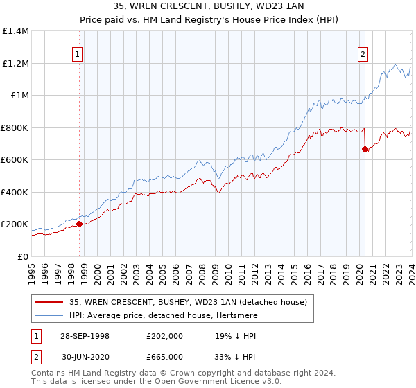 35, WREN CRESCENT, BUSHEY, WD23 1AN: Price paid vs HM Land Registry's House Price Index