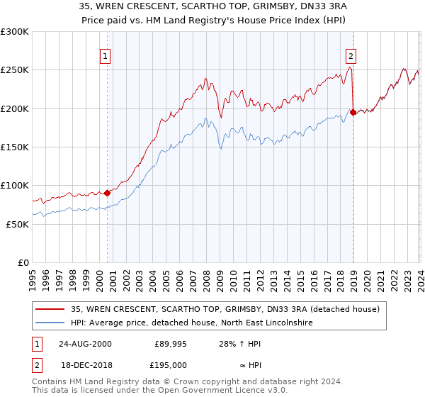 35, WREN CRESCENT, SCARTHO TOP, GRIMSBY, DN33 3RA: Price paid vs HM Land Registry's House Price Index