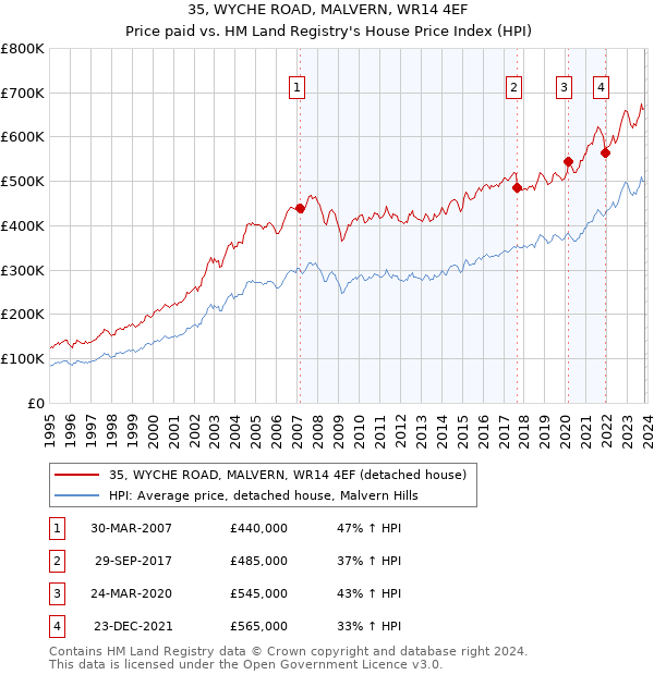 35, WYCHE ROAD, MALVERN, WR14 4EF: Price paid vs HM Land Registry's House Price Index