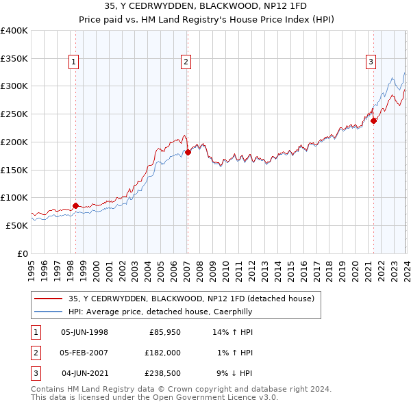 35, Y CEDRWYDDEN, BLACKWOOD, NP12 1FD: Price paid vs HM Land Registry's House Price Index