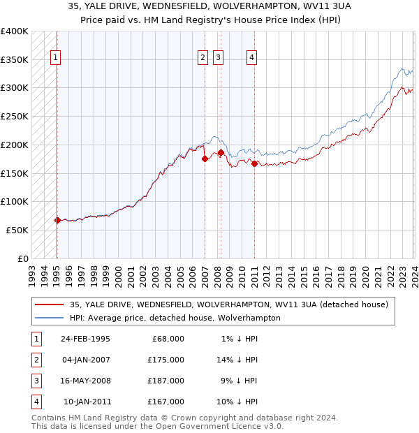 35, YALE DRIVE, WEDNESFIELD, WOLVERHAMPTON, WV11 3UA: Price paid vs HM Land Registry's House Price Index