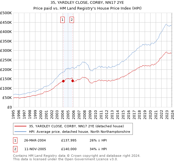 35, YARDLEY CLOSE, CORBY, NN17 2YE: Price paid vs HM Land Registry's House Price Index
