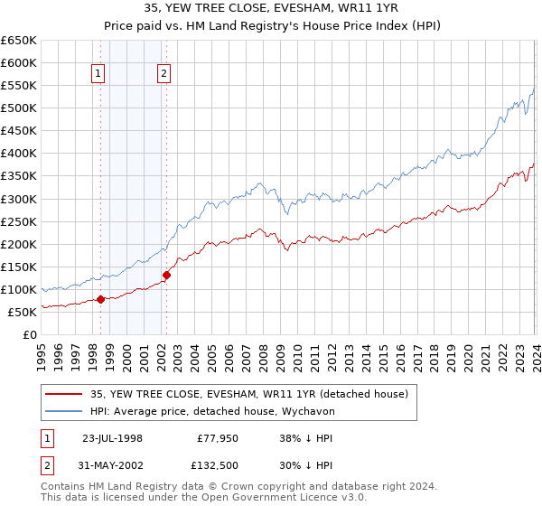 35, YEW TREE CLOSE, EVESHAM, WR11 1YR: Price paid vs HM Land Registry's House Price Index