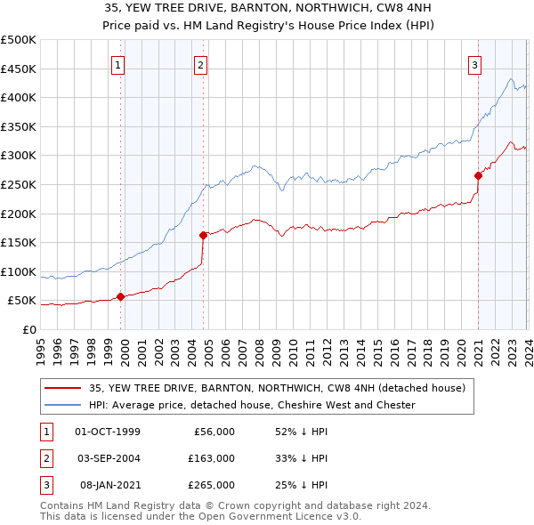 35, YEW TREE DRIVE, BARNTON, NORTHWICH, CW8 4NH: Price paid vs HM Land Registry's House Price Index