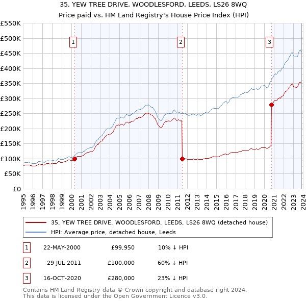 35, YEW TREE DRIVE, WOODLESFORD, LEEDS, LS26 8WQ: Price paid vs HM Land Registry's House Price Index