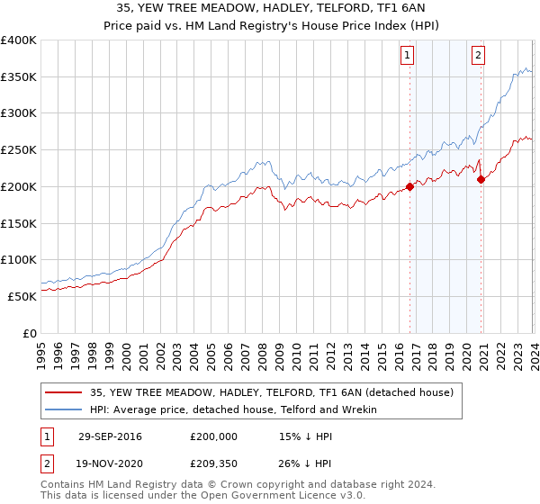 35, YEW TREE MEADOW, HADLEY, TELFORD, TF1 6AN: Price paid vs HM Land Registry's House Price Index