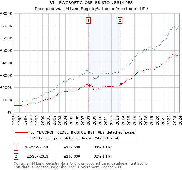 35, YEWCROFT CLOSE, BRISTOL, BS14 0ES: Price paid vs HM Land Registry's House Price Index