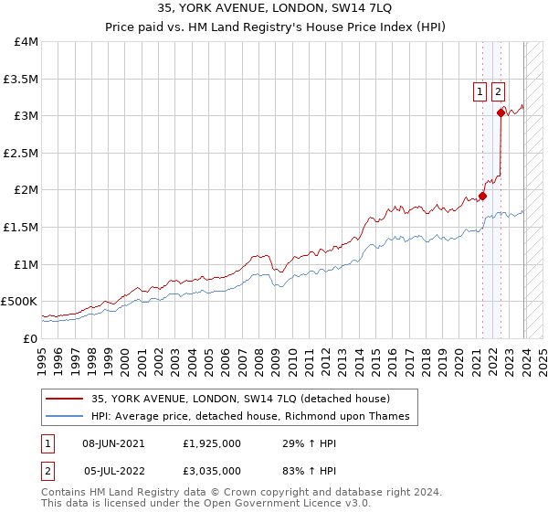 35, YORK AVENUE, LONDON, SW14 7LQ: Price paid vs HM Land Registry's House Price Index