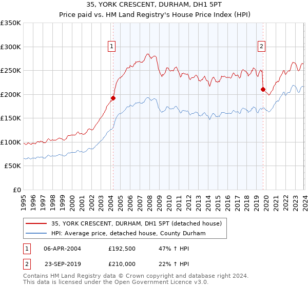 35, YORK CRESCENT, DURHAM, DH1 5PT: Price paid vs HM Land Registry's House Price Index