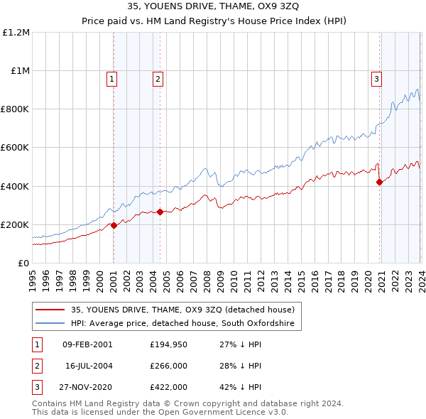 35, YOUENS DRIVE, THAME, OX9 3ZQ: Price paid vs HM Land Registry's House Price Index