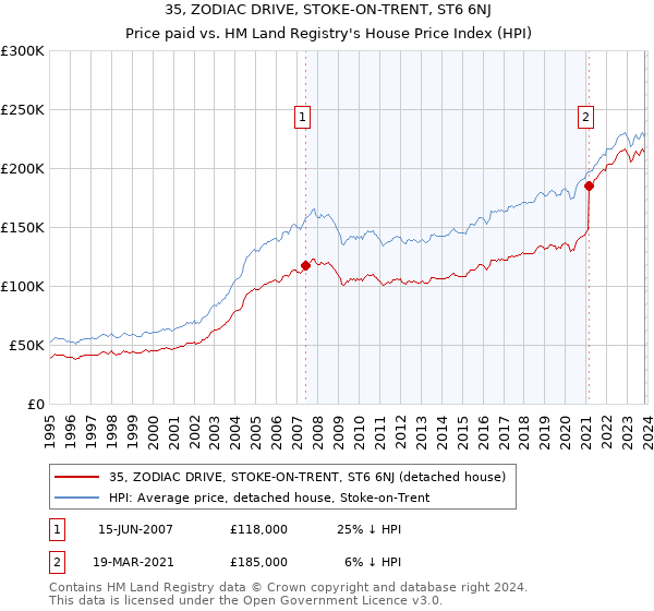 35, ZODIAC DRIVE, STOKE-ON-TRENT, ST6 6NJ: Price paid vs HM Land Registry's House Price Index
