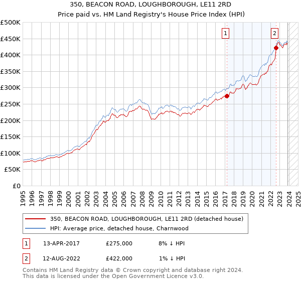 350, BEACON ROAD, LOUGHBOROUGH, LE11 2RD: Price paid vs HM Land Registry's House Price Index