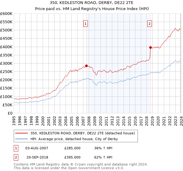 350, KEDLESTON ROAD, DERBY, DE22 2TE: Price paid vs HM Land Registry's House Price Index