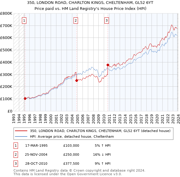 350, LONDON ROAD, CHARLTON KINGS, CHELTENHAM, GL52 6YT: Price paid vs HM Land Registry's House Price Index