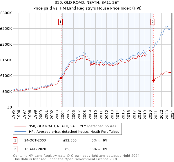 350, OLD ROAD, NEATH, SA11 2EY: Price paid vs HM Land Registry's House Price Index