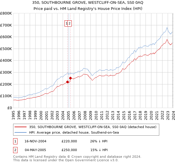 350, SOUTHBOURNE GROVE, WESTCLIFF-ON-SEA, SS0 0AQ: Price paid vs HM Land Registry's House Price Index
