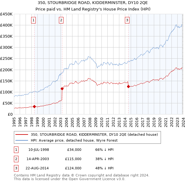 350, STOURBRIDGE ROAD, KIDDERMINSTER, DY10 2QE: Price paid vs HM Land Registry's House Price Index