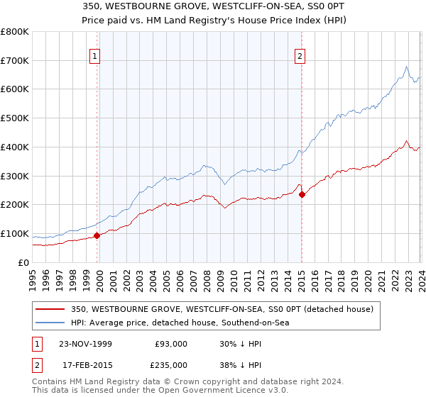 350, WESTBOURNE GROVE, WESTCLIFF-ON-SEA, SS0 0PT: Price paid vs HM Land Registry's House Price Index