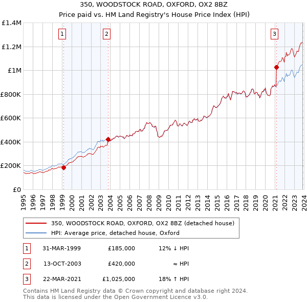 350, WOODSTOCK ROAD, OXFORD, OX2 8BZ: Price paid vs HM Land Registry's House Price Index