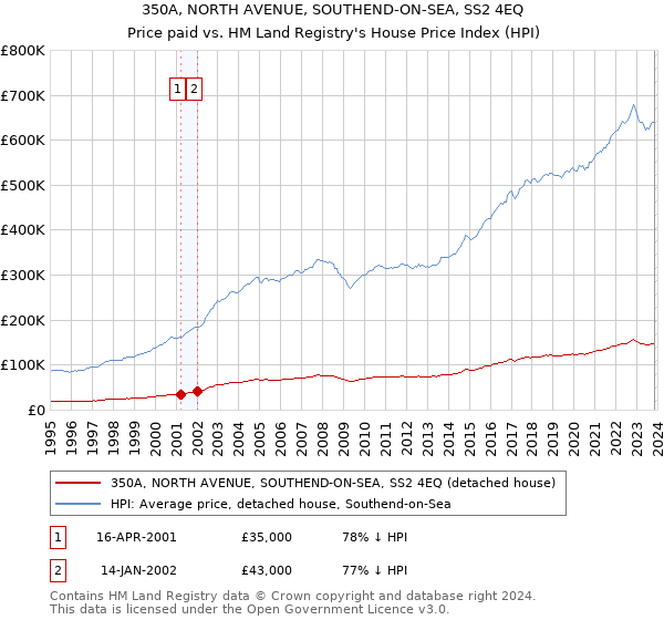 350A, NORTH AVENUE, SOUTHEND-ON-SEA, SS2 4EQ: Price paid vs HM Land Registry's House Price Index