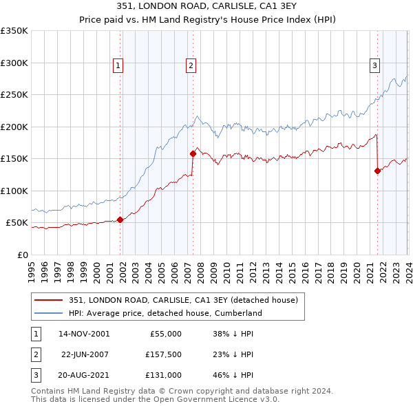351, LONDON ROAD, CARLISLE, CA1 3EY: Price paid vs HM Land Registry's House Price Index