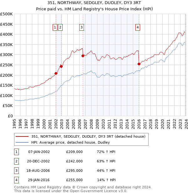 351, NORTHWAY, SEDGLEY, DUDLEY, DY3 3RT: Price paid vs HM Land Registry's House Price Index