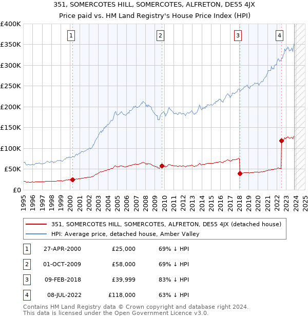 351, SOMERCOTES HILL, SOMERCOTES, ALFRETON, DE55 4JX: Price paid vs HM Land Registry's House Price Index