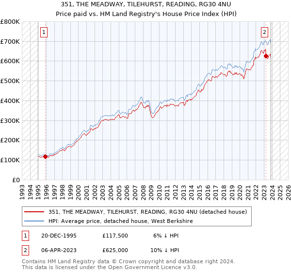 351, THE MEADWAY, TILEHURST, READING, RG30 4NU: Price paid vs HM Land Registry's House Price Index