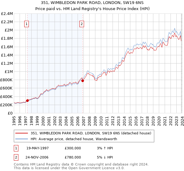 351, WIMBLEDON PARK ROAD, LONDON, SW19 6NS: Price paid vs HM Land Registry's House Price Index