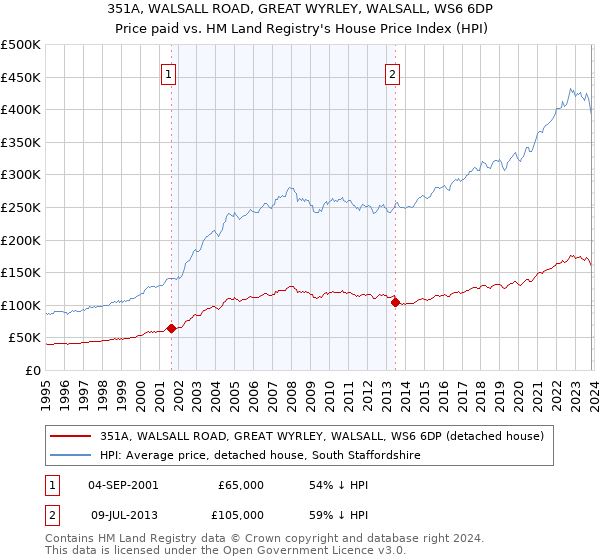 351A, WALSALL ROAD, GREAT WYRLEY, WALSALL, WS6 6DP: Price paid vs HM Land Registry's House Price Index