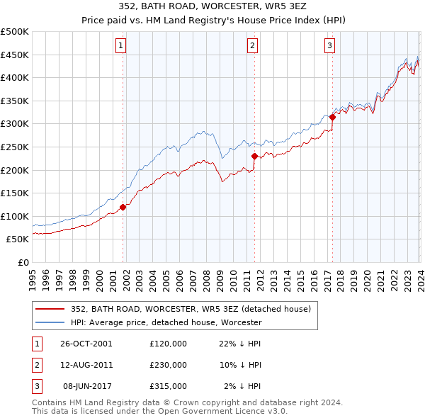 352, BATH ROAD, WORCESTER, WR5 3EZ: Price paid vs HM Land Registry's House Price Index
