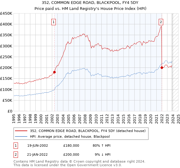 352, COMMON EDGE ROAD, BLACKPOOL, FY4 5DY: Price paid vs HM Land Registry's House Price Index