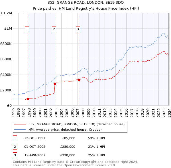 352, GRANGE ROAD, LONDON, SE19 3DQ: Price paid vs HM Land Registry's House Price Index