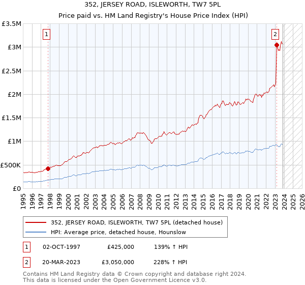 352, JERSEY ROAD, ISLEWORTH, TW7 5PL: Price paid vs HM Land Registry's House Price Index