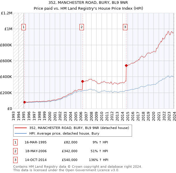 352, MANCHESTER ROAD, BURY, BL9 9NR: Price paid vs HM Land Registry's House Price Index
