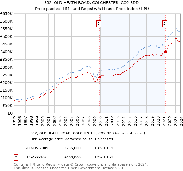 352, OLD HEATH ROAD, COLCHESTER, CO2 8DD: Price paid vs HM Land Registry's House Price Index