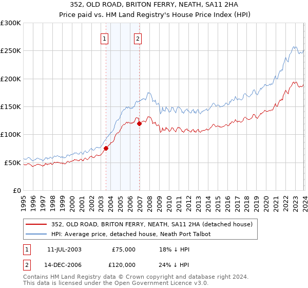 352, OLD ROAD, BRITON FERRY, NEATH, SA11 2HA: Price paid vs HM Land Registry's House Price Index