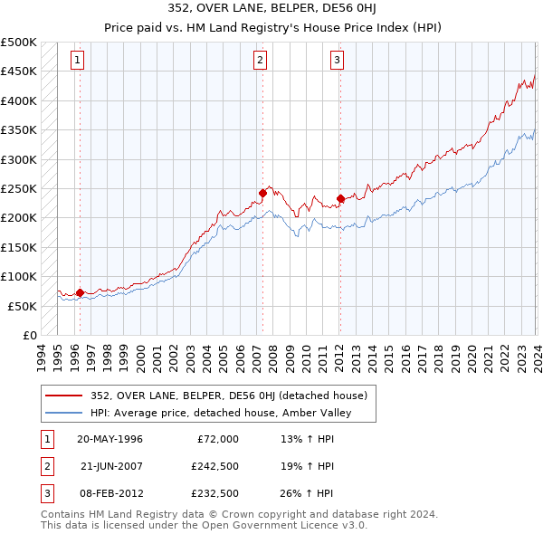 352, OVER LANE, BELPER, DE56 0HJ: Price paid vs HM Land Registry's House Price Index