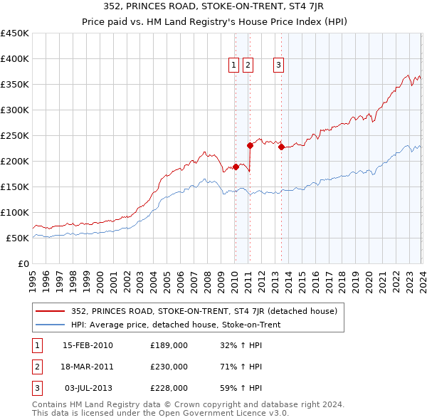 352, PRINCES ROAD, STOKE-ON-TRENT, ST4 7JR: Price paid vs HM Land Registry's House Price Index