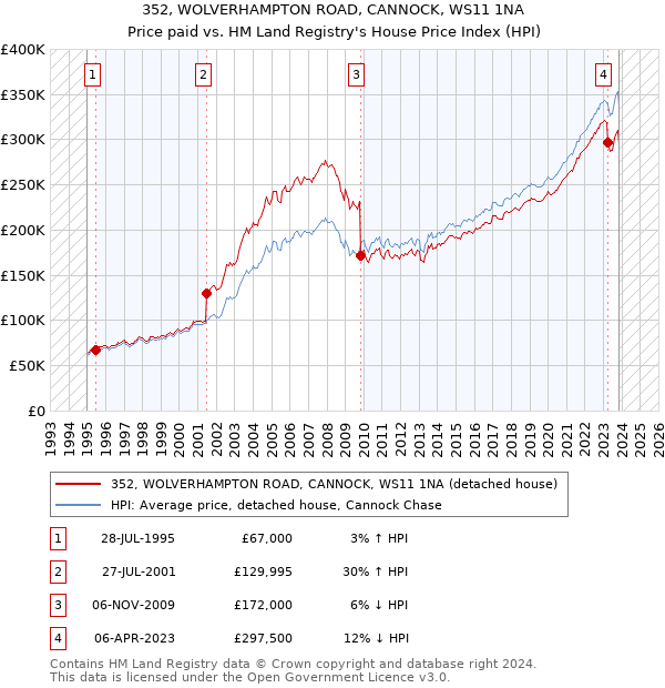 352, WOLVERHAMPTON ROAD, CANNOCK, WS11 1NA: Price paid vs HM Land Registry's House Price Index