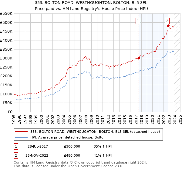 353, BOLTON ROAD, WESTHOUGHTON, BOLTON, BL5 3EL: Price paid vs HM Land Registry's House Price Index