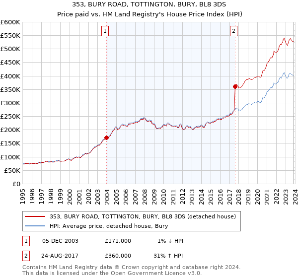 353, BURY ROAD, TOTTINGTON, BURY, BL8 3DS: Price paid vs HM Land Registry's House Price Index