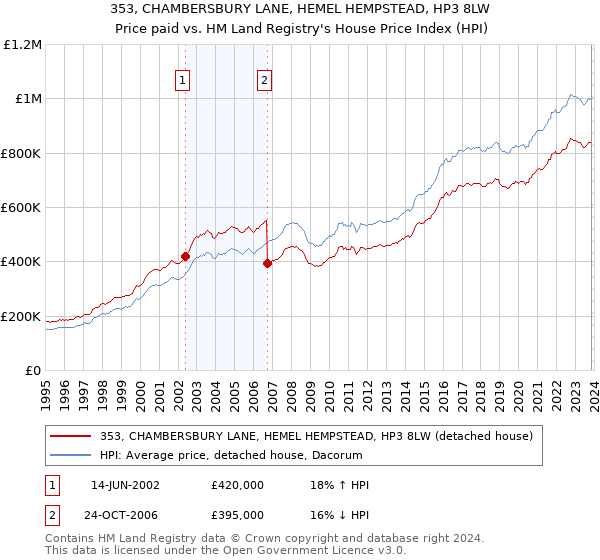 353, CHAMBERSBURY LANE, HEMEL HEMPSTEAD, HP3 8LW: Price paid vs HM Land Registry's House Price Index