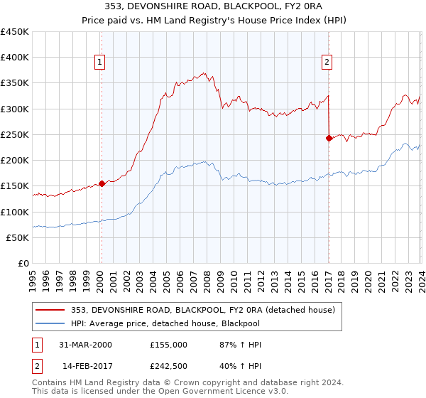 353, DEVONSHIRE ROAD, BLACKPOOL, FY2 0RA: Price paid vs HM Land Registry's House Price Index